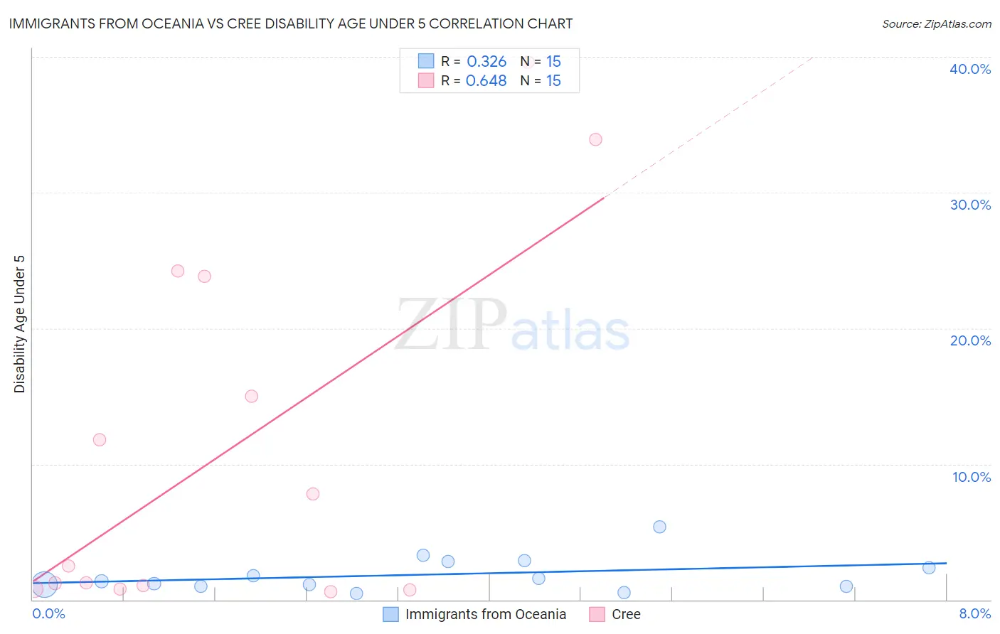 Immigrants from Oceania vs Cree Disability Age Under 5