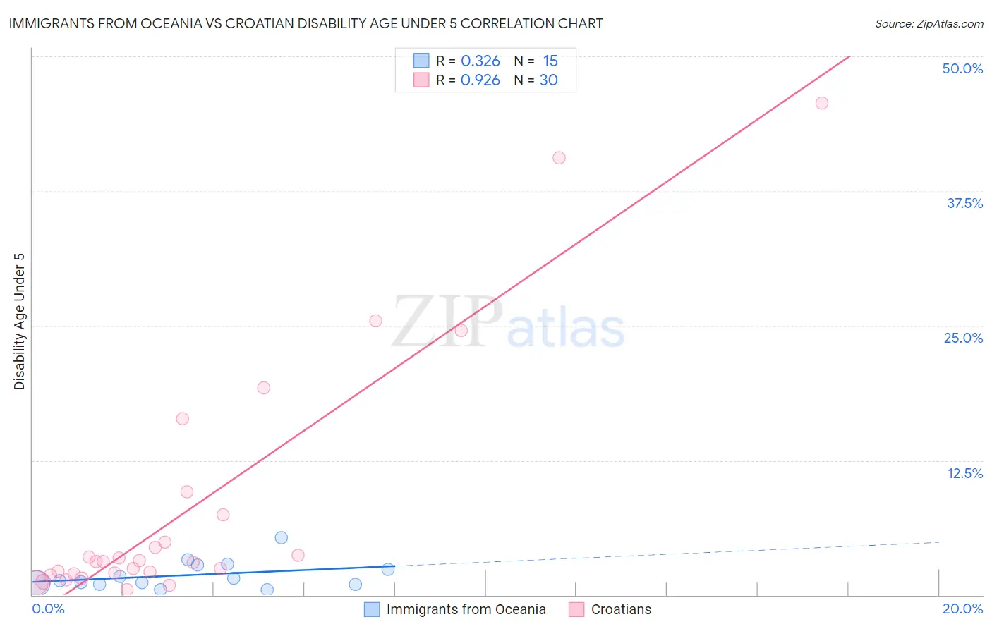 Immigrants from Oceania vs Croatian Disability Age Under 5