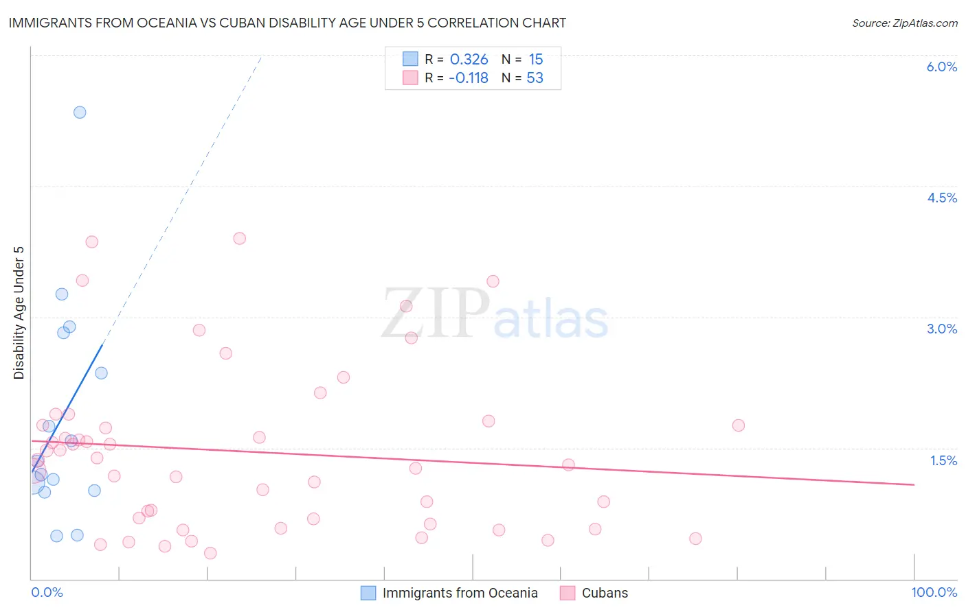 Immigrants from Oceania vs Cuban Disability Age Under 5