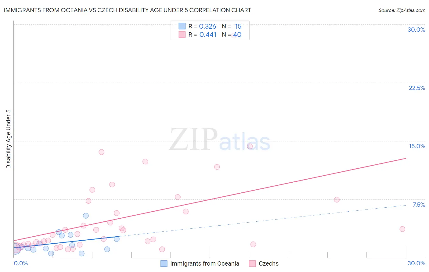Immigrants from Oceania vs Czech Disability Age Under 5
