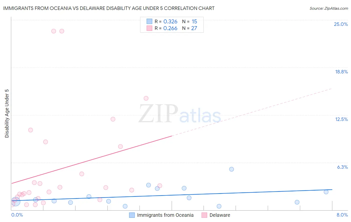 Immigrants from Oceania vs Delaware Disability Age Under 5