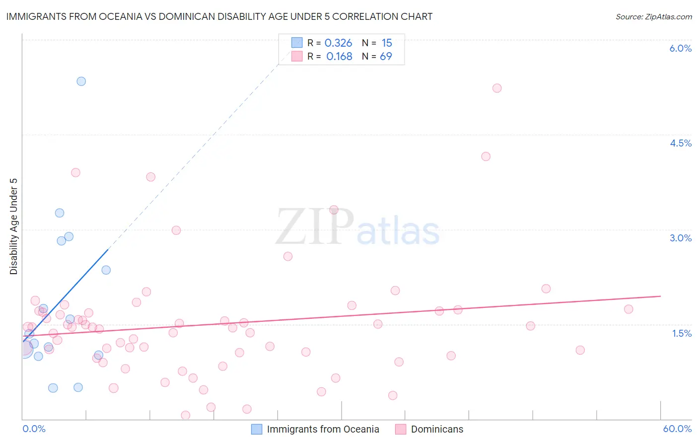 Immigrants from Oceania vs Dominican Disability Age Under 5