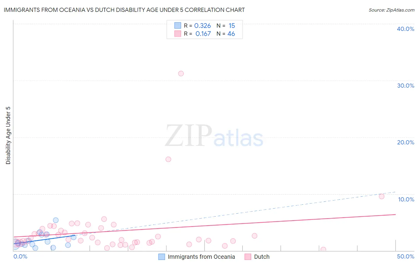 Immigrants from Oceania vs Dutch Disability Age Under 5