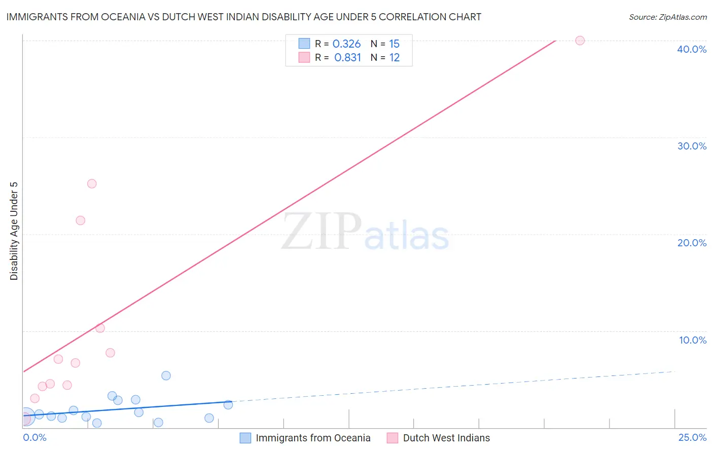 Immigrants from Oceania vs Dutch West Indian Disability Age Under 5