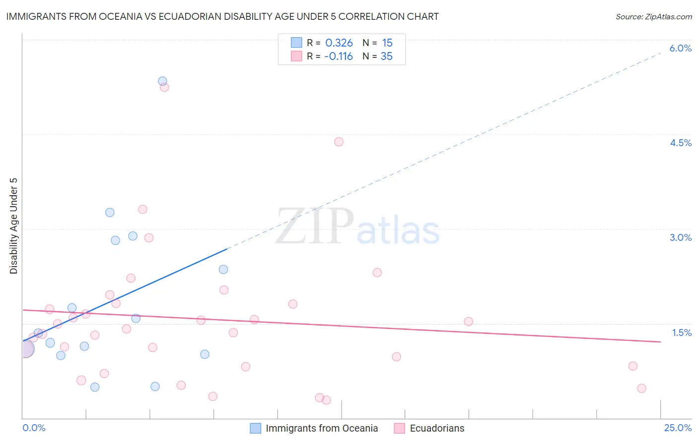 Immigrants from Oceania vs Ecuadorian Disability Age Under 5