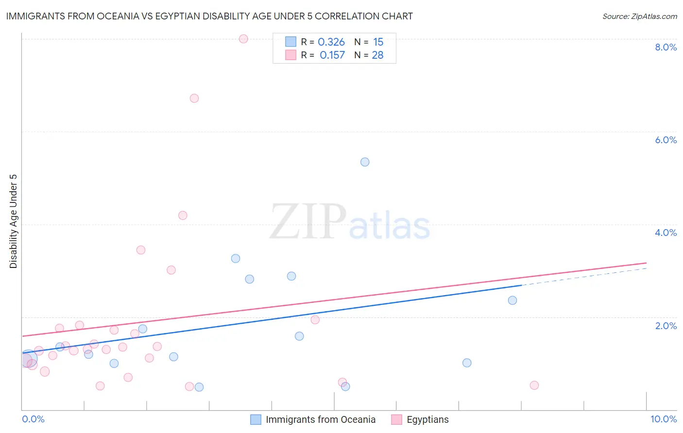 Immigrants from Oceania vs Egyptian Disability Age Under 5