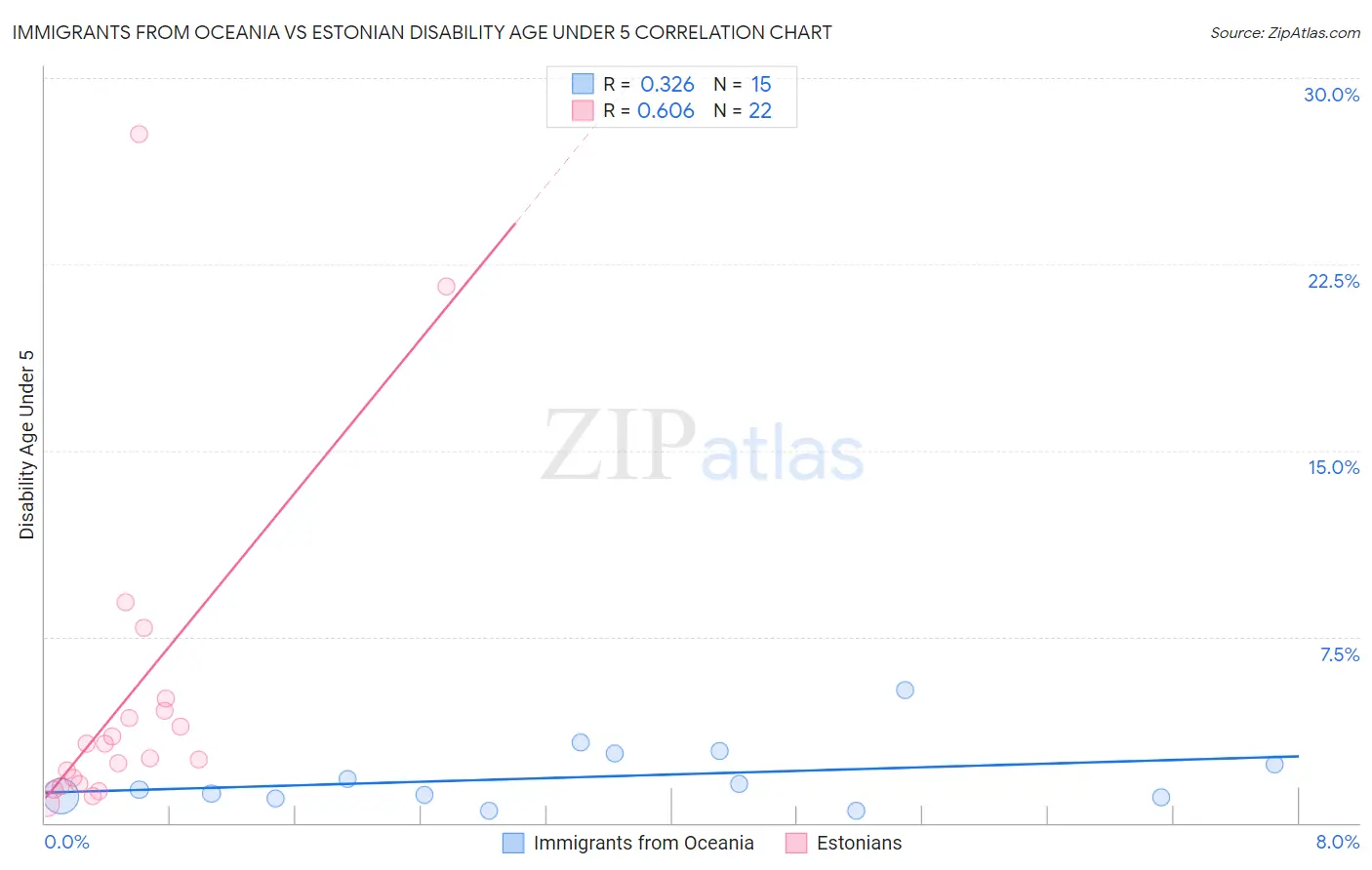 Immigrants from Oceania vs Estonian Disability Age Under 5