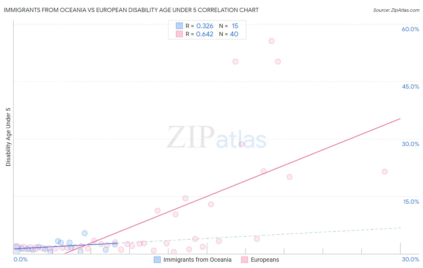 Immigrants from Oceania vs European Disability Age Under 5