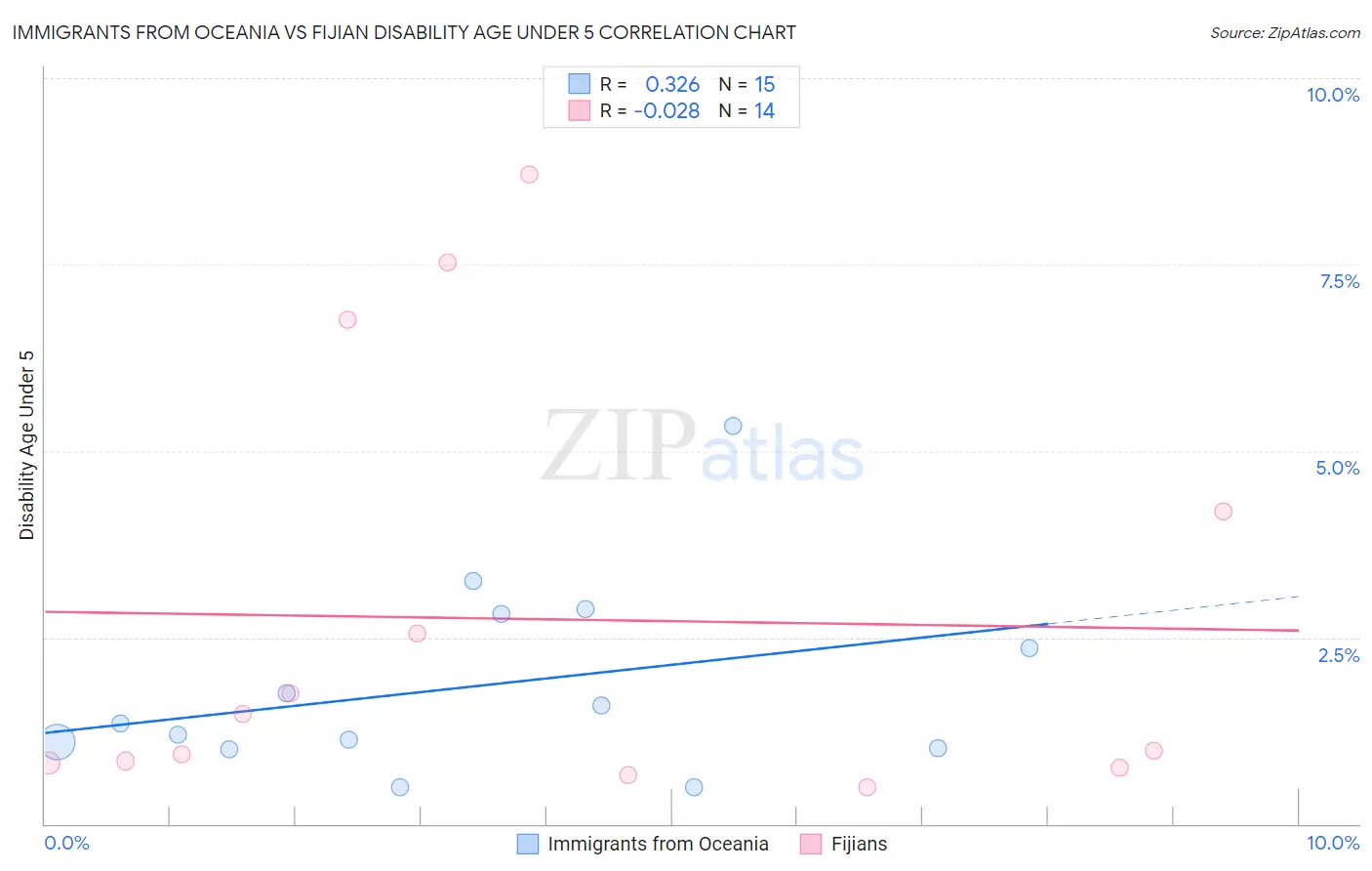 Immigrants from Oceania vs Fijian Disability Age Under 5