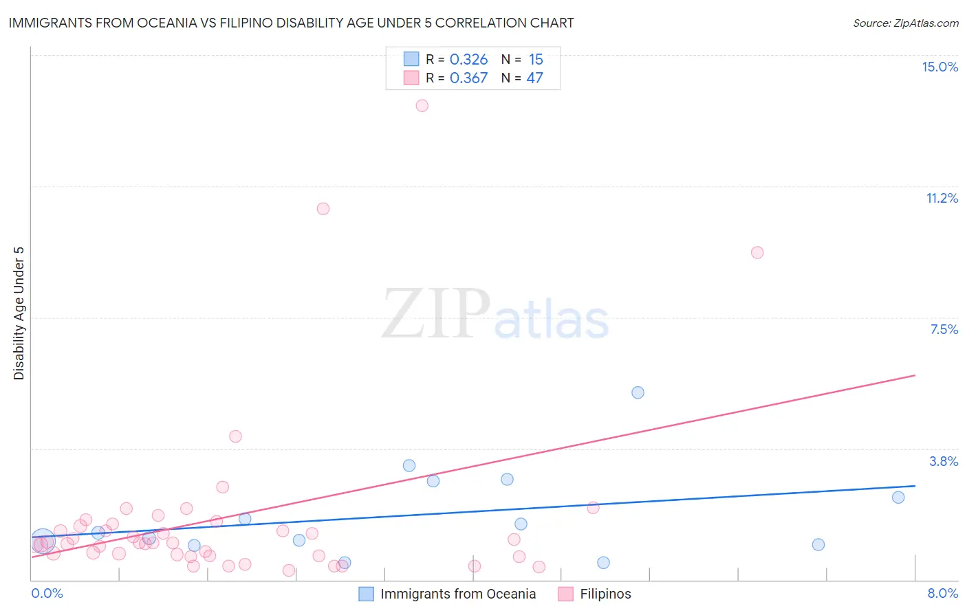 Immigrants from Oceania vs Filipino Disability Age Under 5