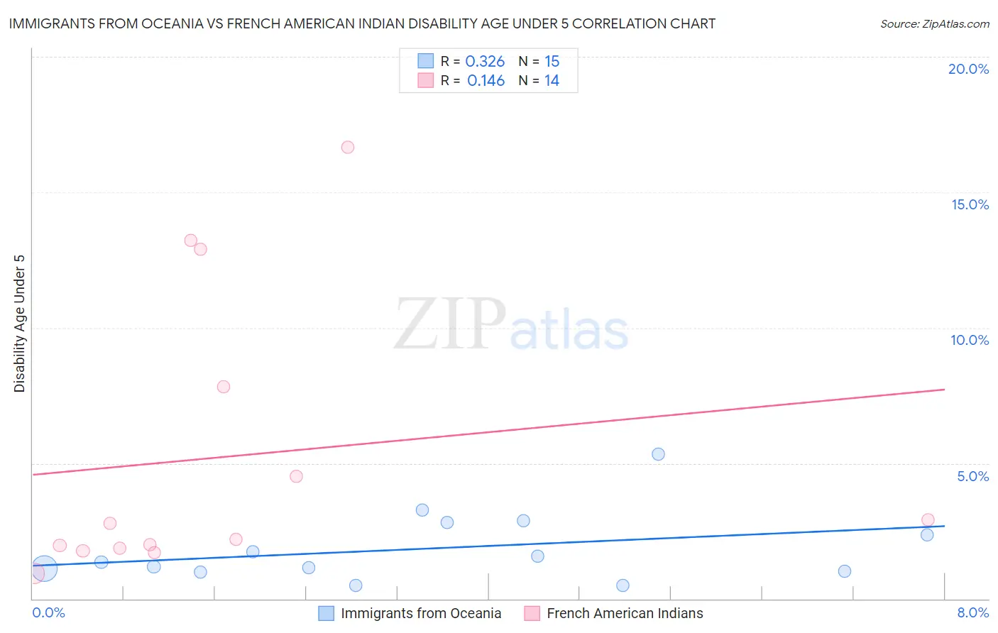 Immigrants from Oceania vs French American Indian Disability Age Under 5