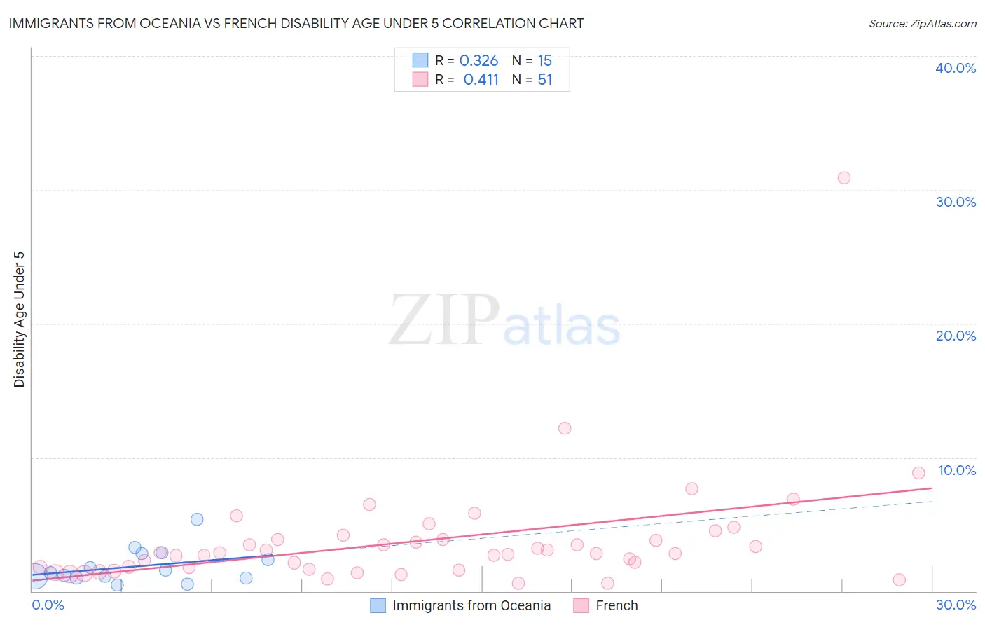 Immigrants from Oceania vs French Disability Age Under 5