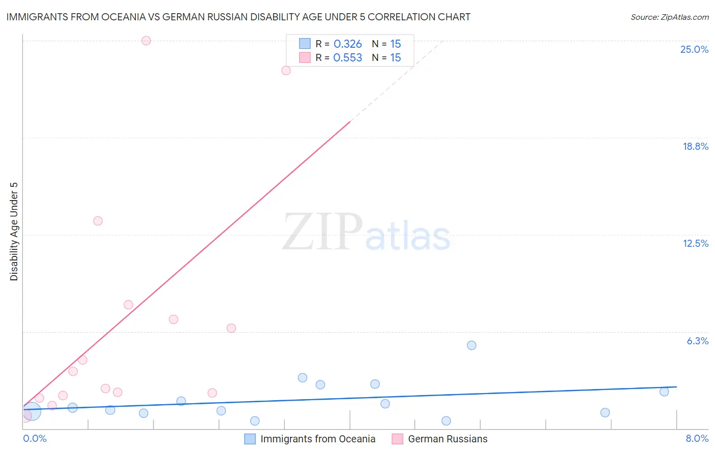 Immigrants from Oceania vs German Russian Disability Age Under 5