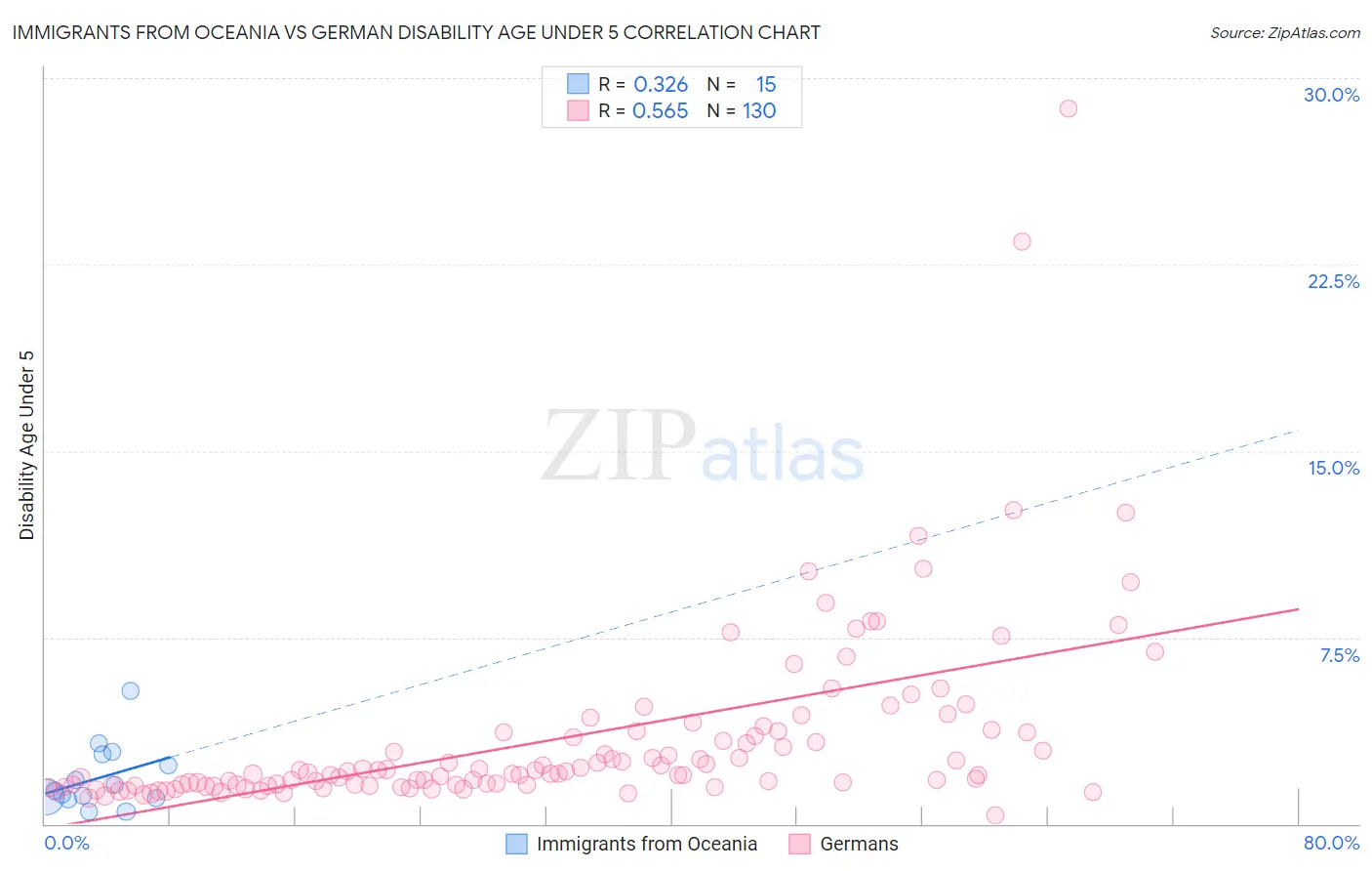 Immigrants from Oceania vs German Disability Age Under 5
