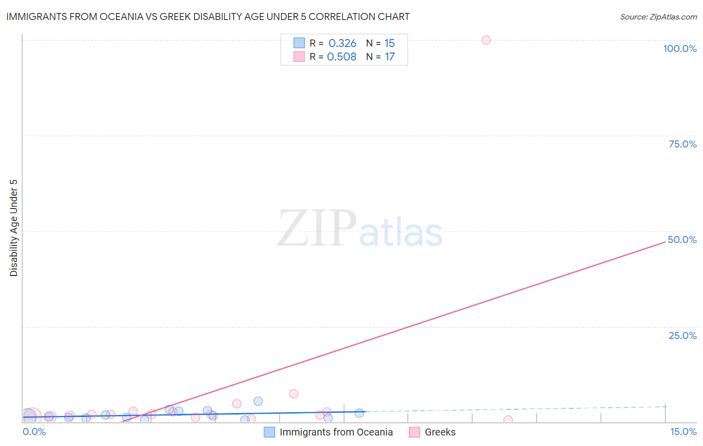 Immigrants from Oceania vs Greek Disability Age Under 5