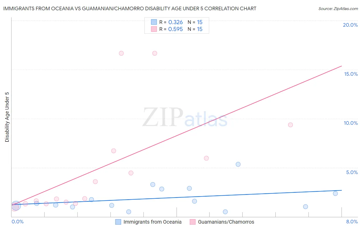 Immigrants from Oceania vs Guamanian/Chamorro Disability Age Under 5