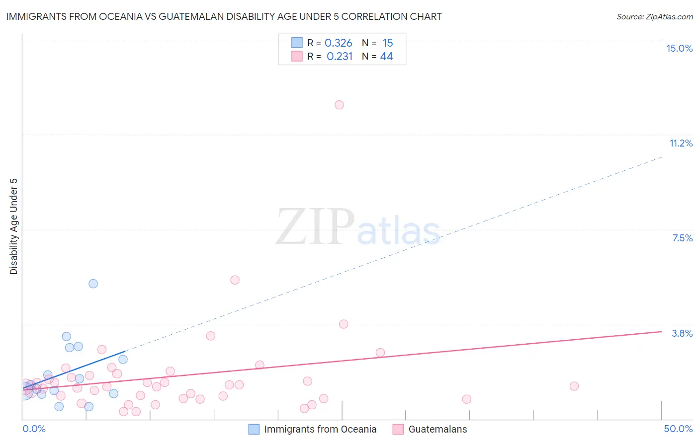 Immigrants from Oceania vs Guatemalan Disability Age Under 5
