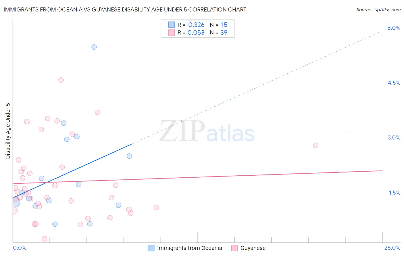 Immigrants from Oceania vs Guyanese Disability Age Under 5