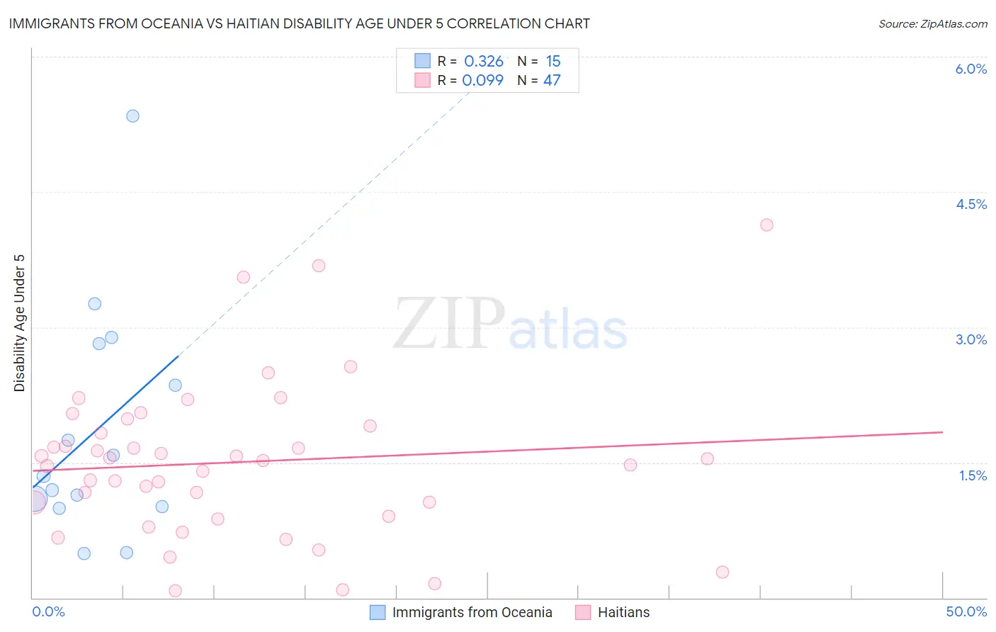 Immigrants from Oceania vs Haitian Disability Age Under 5