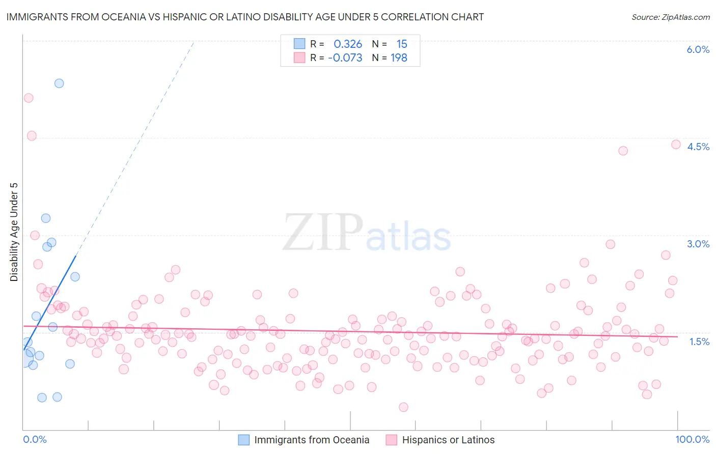 Immigrants from Oceania vs Hispanic or Latino Disability Age Under 5