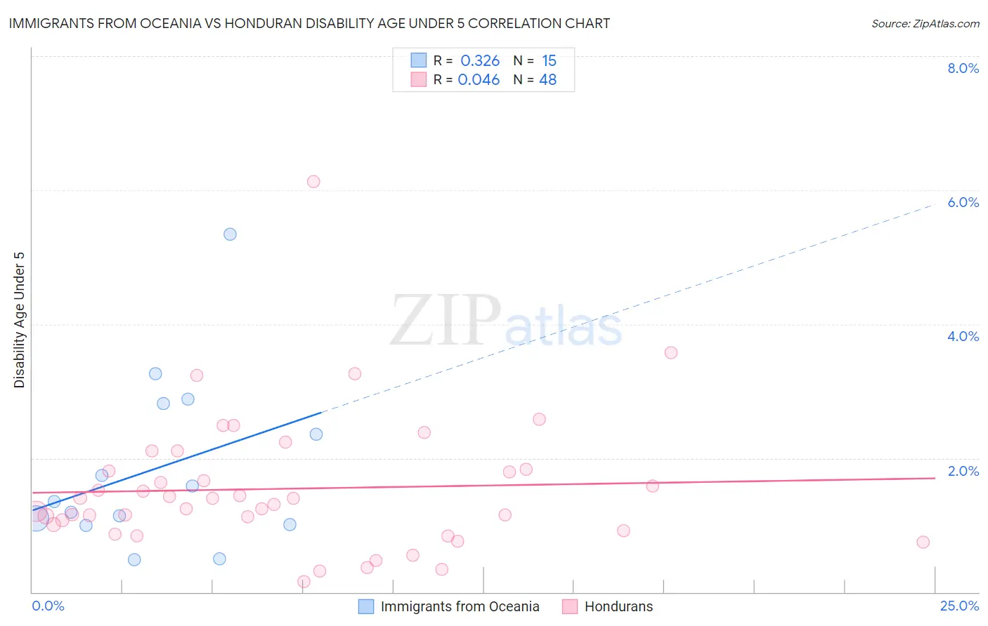 Immigrants from Oceania vs Honduran Disability Age Under 5