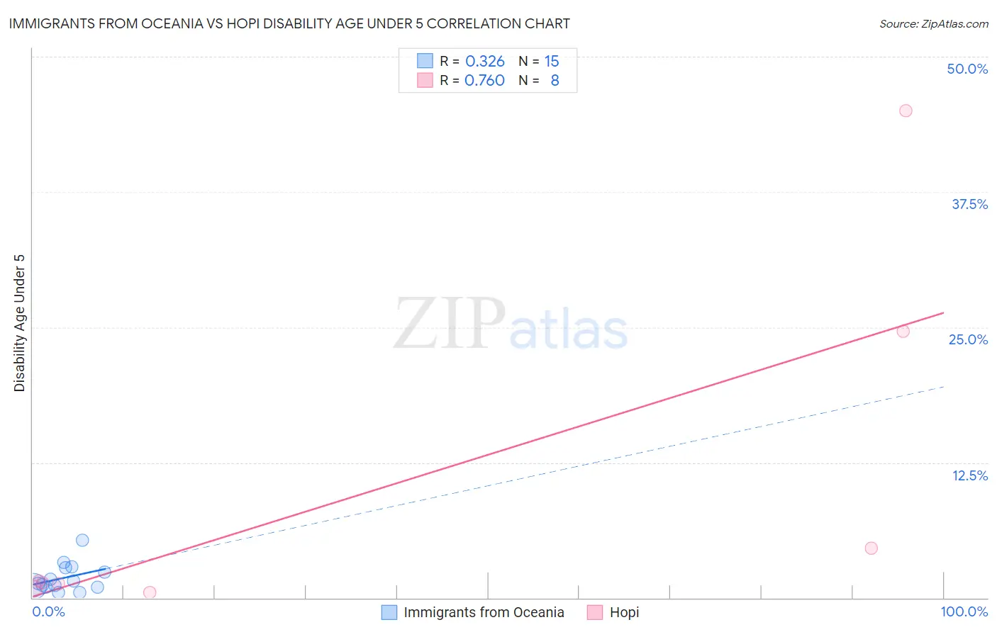 Immigrants from Oceania vs Hopi Disability Age Under 5