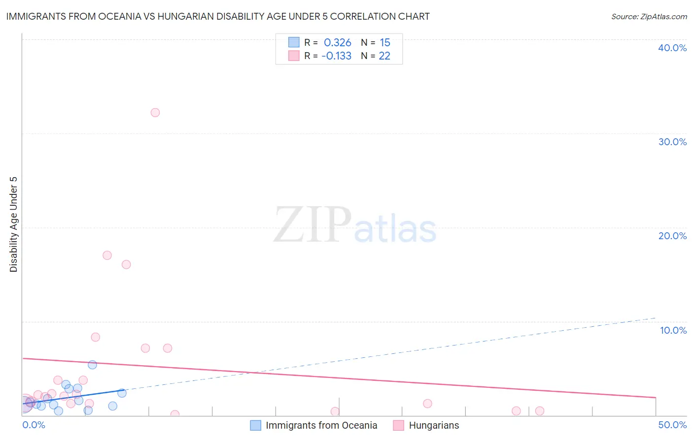 Immigrants from Oceania vs Hungarian Disability Age Under 5