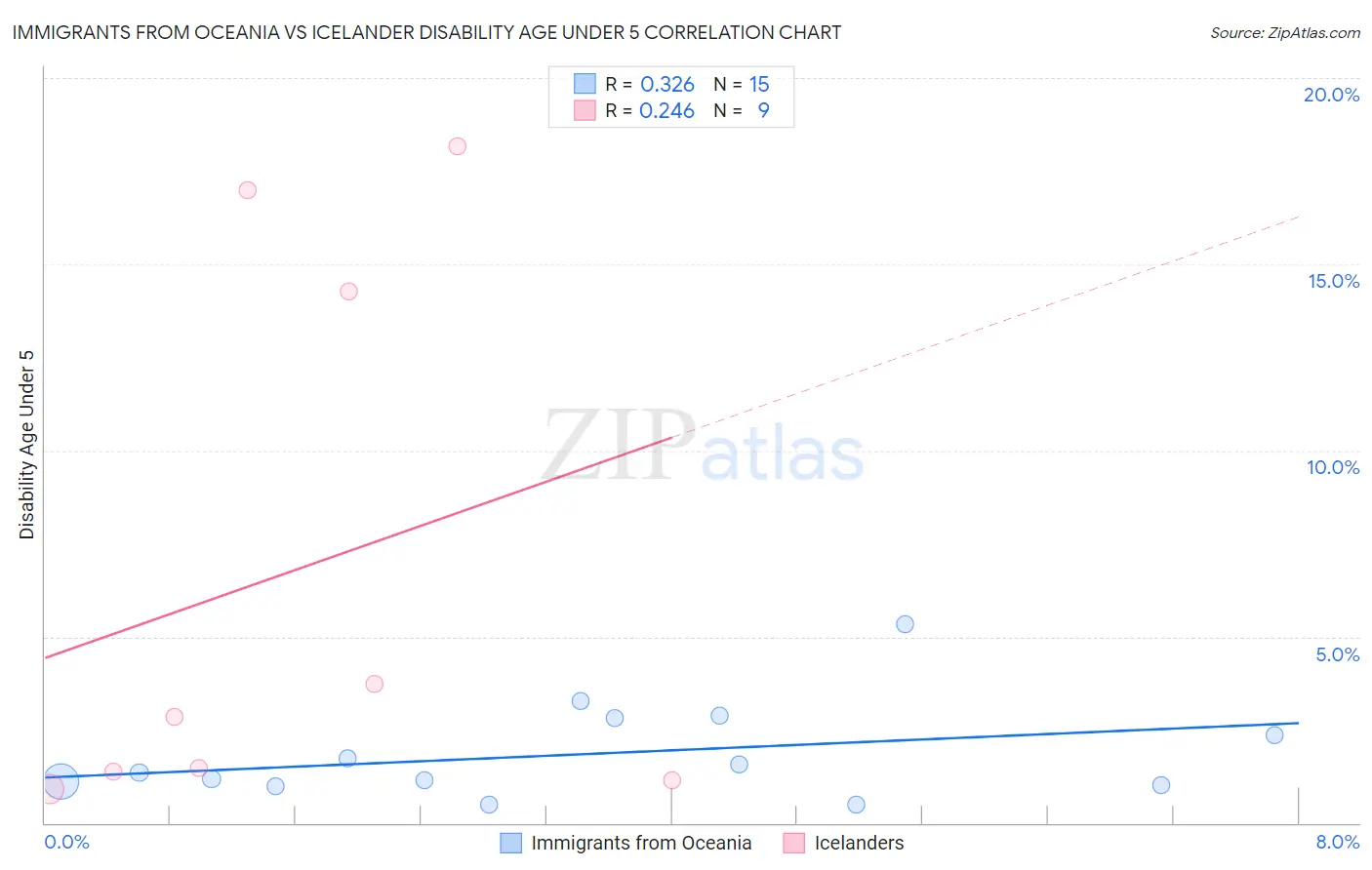 Immigrants from Oceania vs Icelander Disability Age Under 5