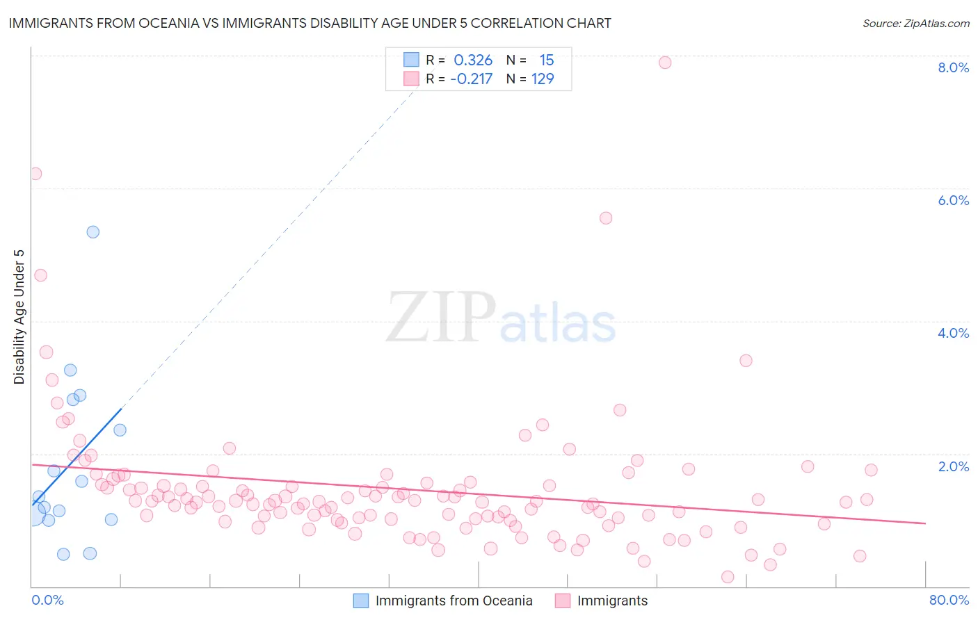 Immigrants from Oceania vs Immigrants Disability Age Under 5