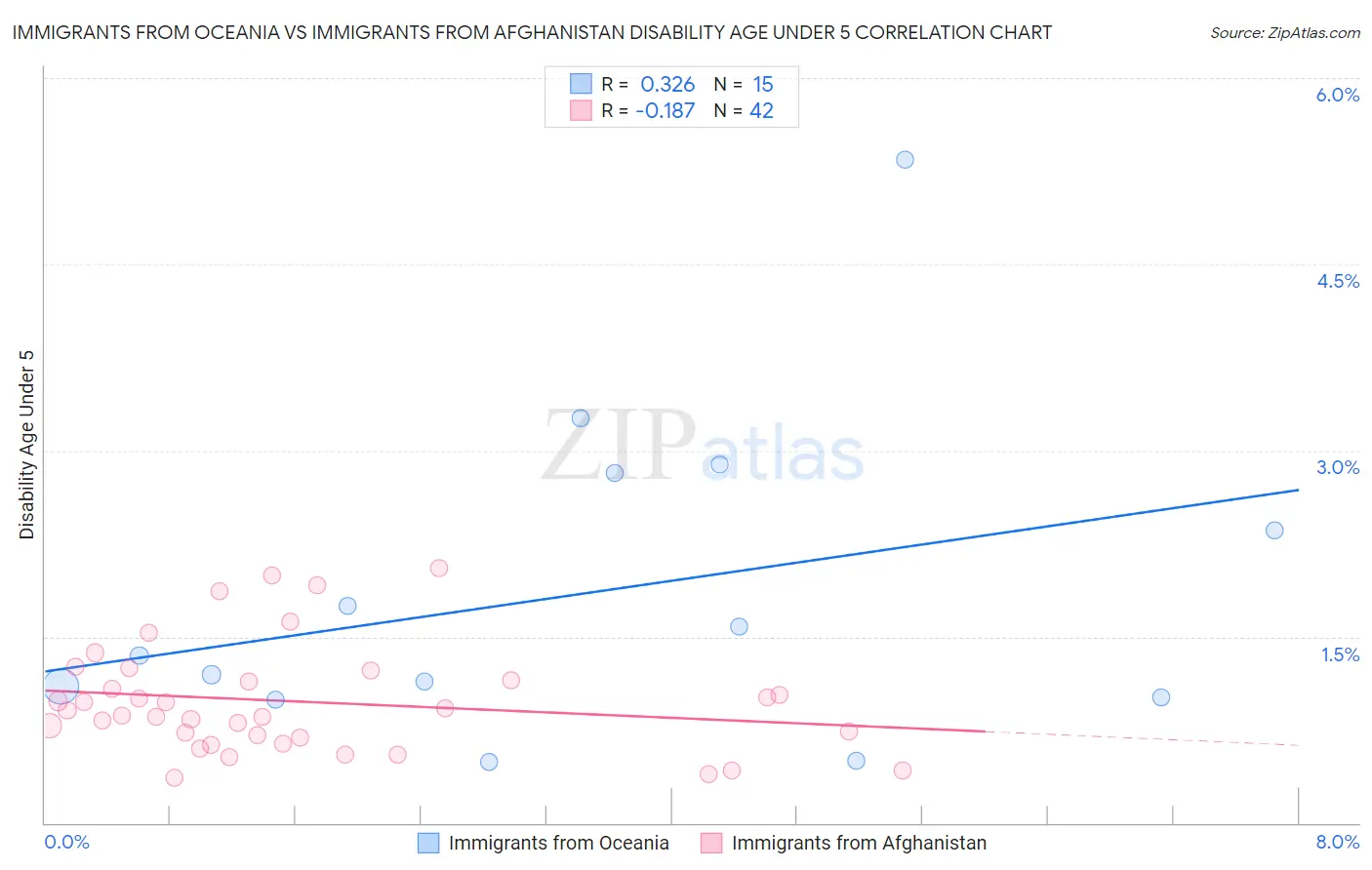 Immigrants from Oceania vs Immigrants from Afghanistan Disability Age Under 5