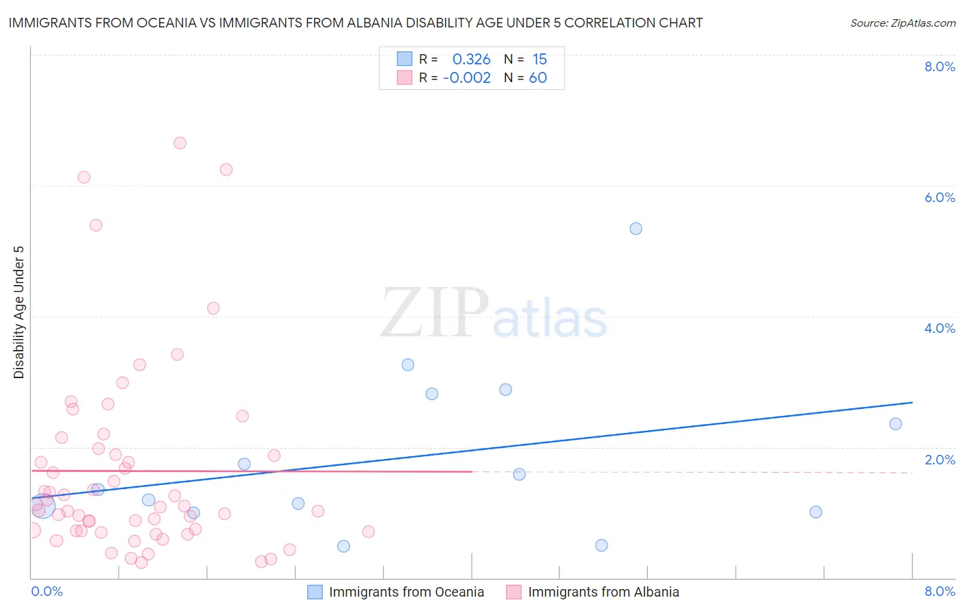 Immigrants from Oceania vs Immigrants from Albania Disability Age Under 5