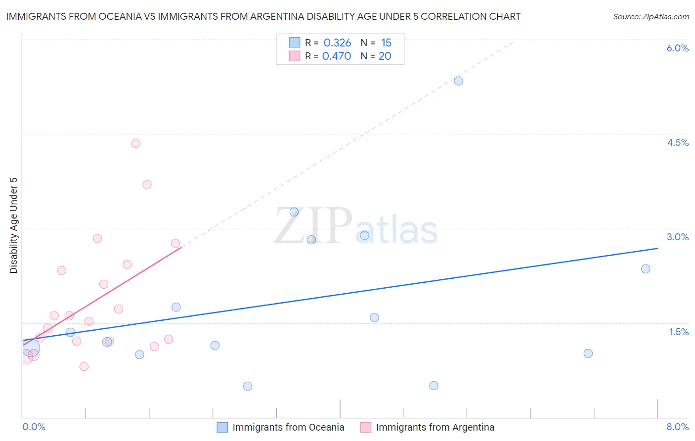 Immigrants from Oceania vs Immigrants from Argentina Disability Age Under 5