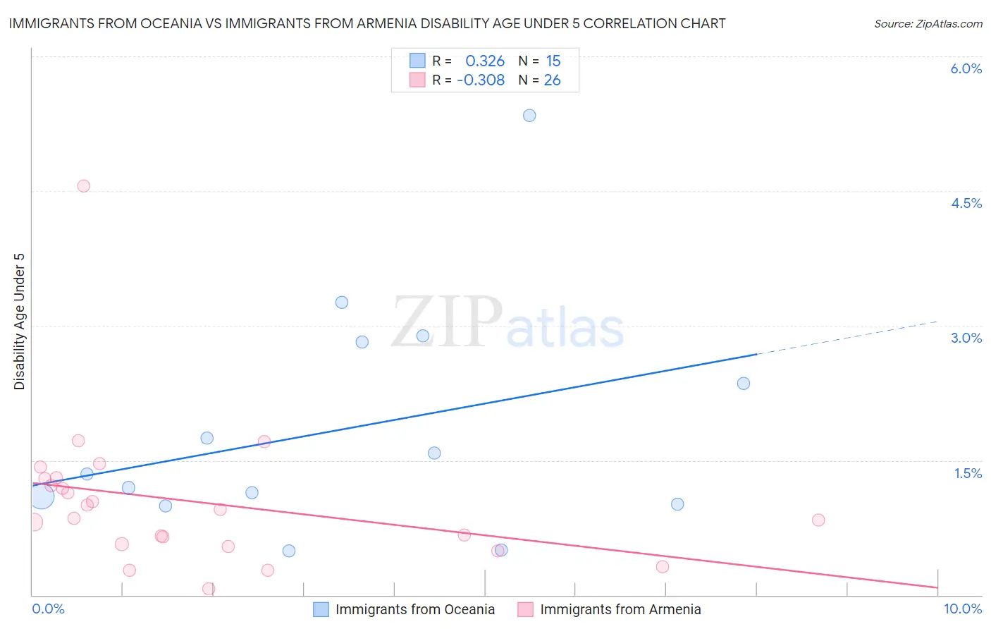 Immigrants from Oceania vs Immigrants from Armenia Disability Age Under 5