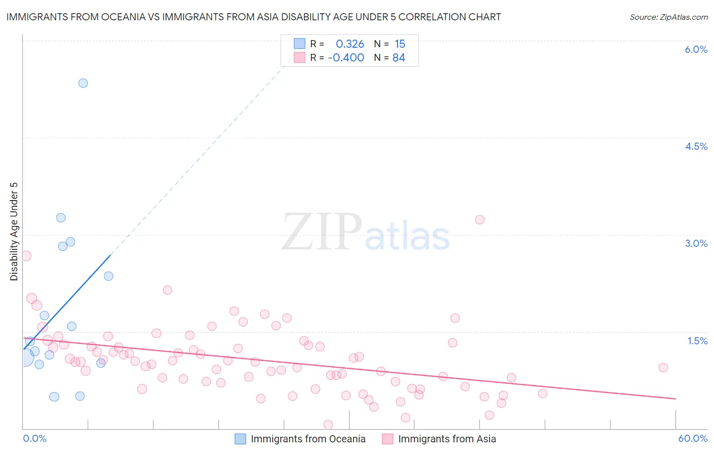 Immigrants from Oceania vs Immigrants from Asia Disability Age Under 5