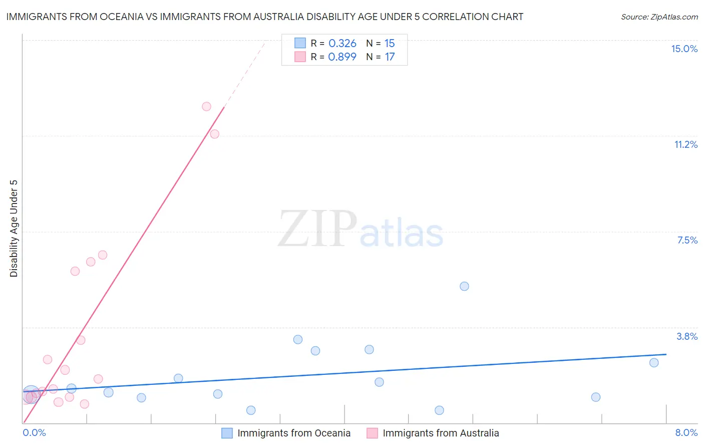 Immigrants from Oceania vs Immigrants from Australia Disability Age Under 5