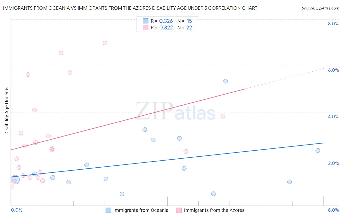 Immigrants from Oceania vs Immigrants from the Azores Disability Age Under 5