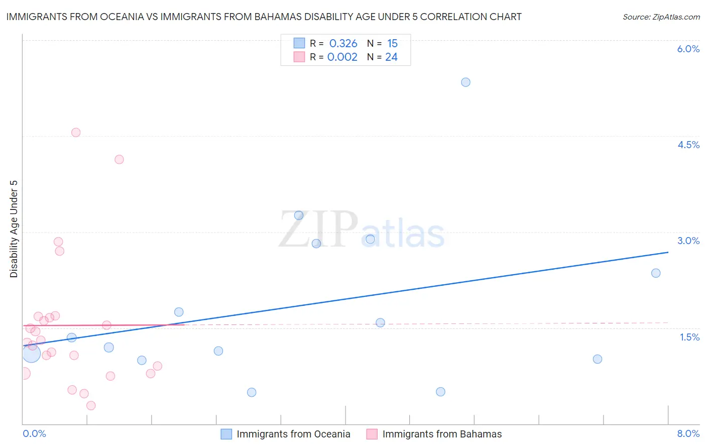 Immigrants from Oceania vs Immigrants from Bahamas Disability Age Under 5