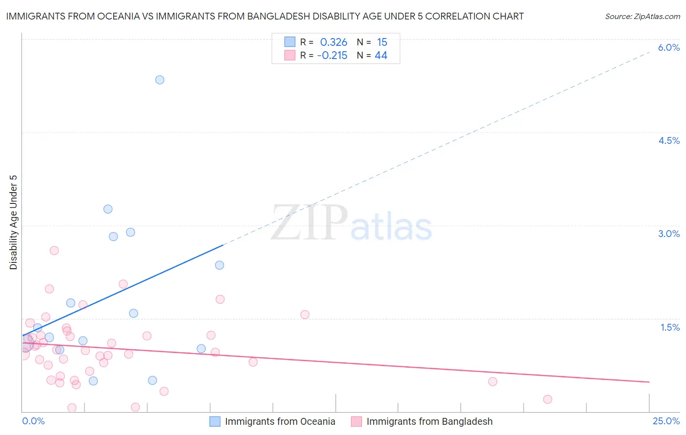 Immigrants from Oceania vs Immigrants from Bangladesh Disability Age Under 5