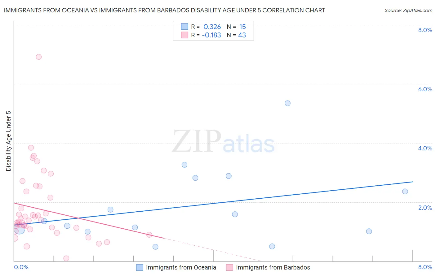 Immigrants from Oceania vs Immigrants from Barbados Disability Age Under 5