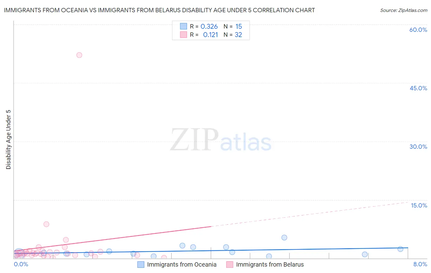 Immigrants from Oceania vs Immigrants from Belarus Disability Age Under 5