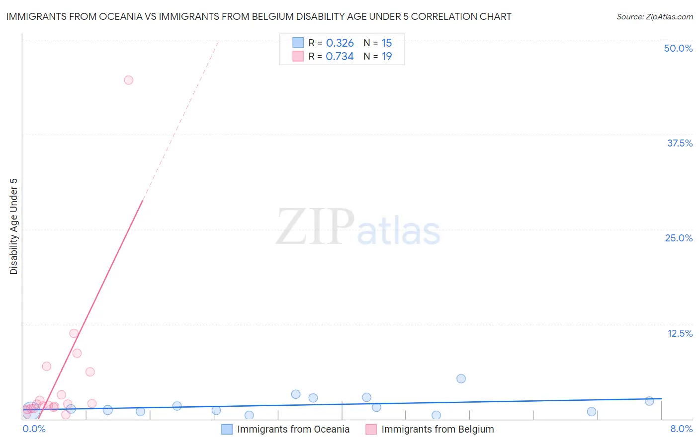 Immigrants from Oceania vs Immigrants from Belgium Disability Age Under 5