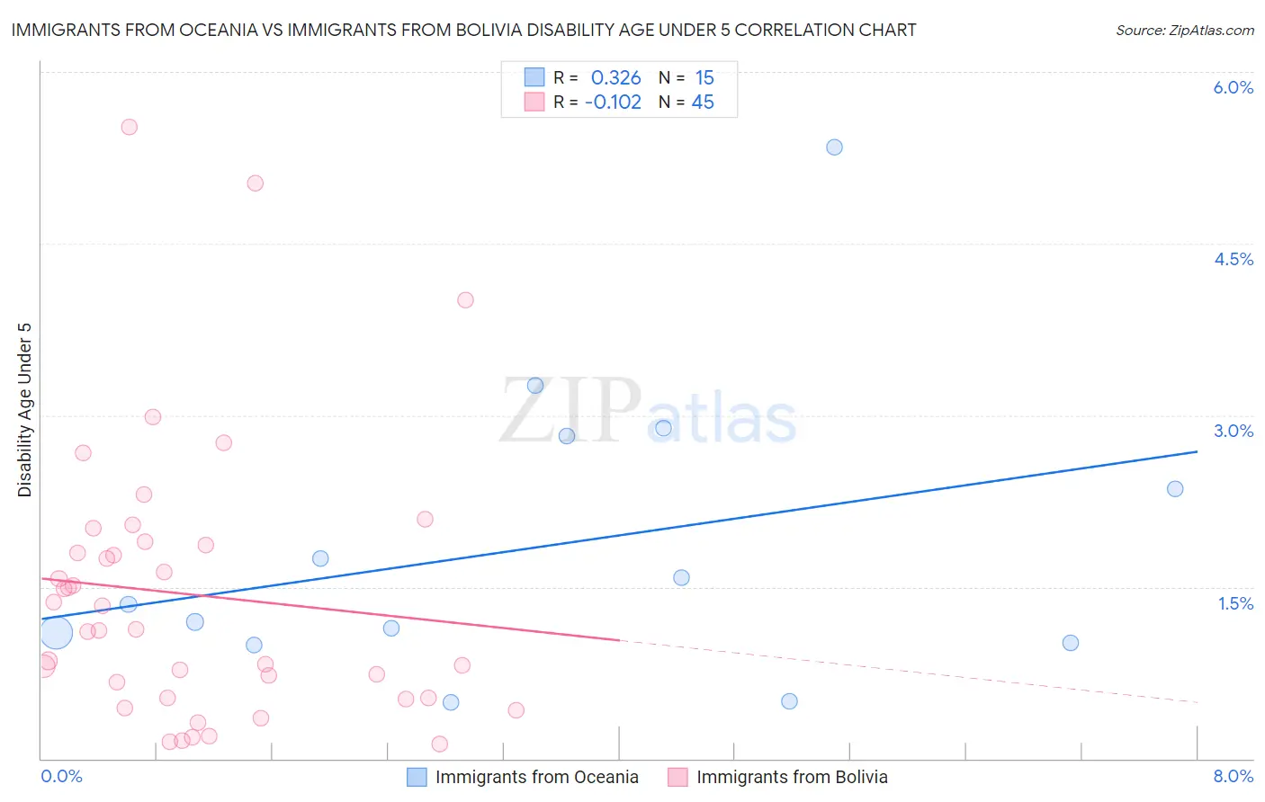 Immigrants from Oceania vs Immigrants from Bolivia Disability Age Under 5