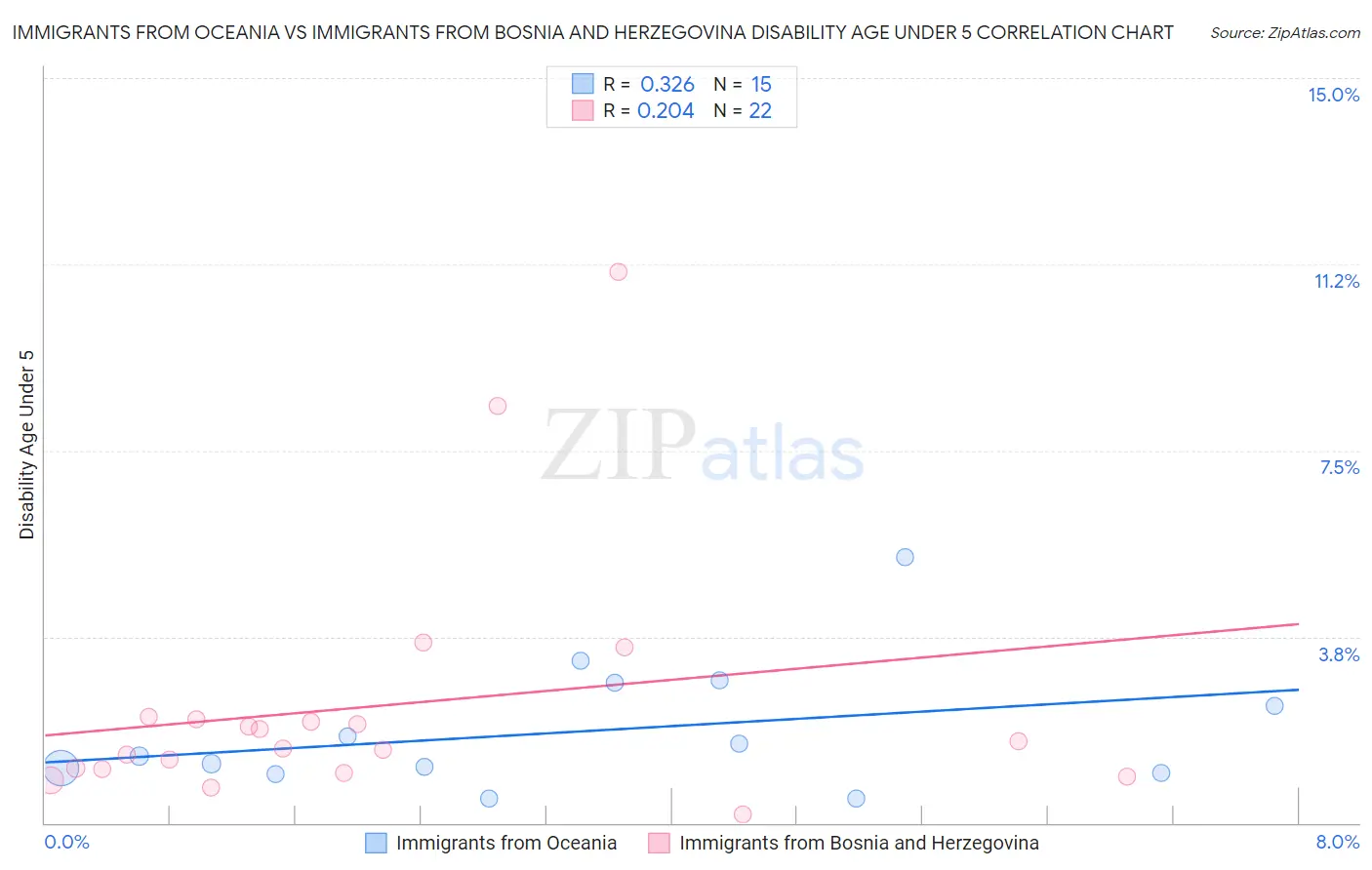 Immigrants from Oceania vs Immigrants from Bosnia and Herzegovina Disability Age Under 5