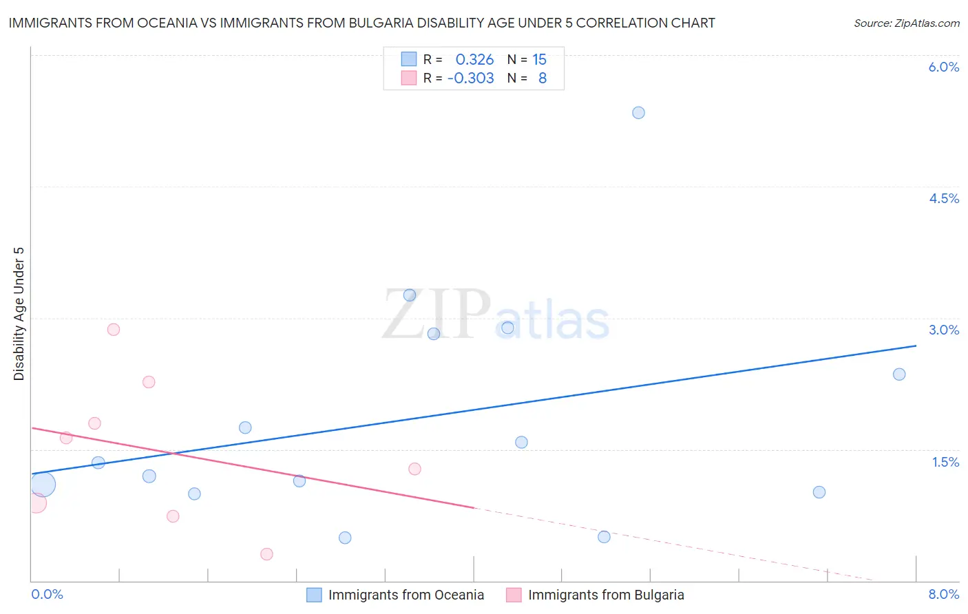 Immigrants from Oceania vs Immigrants from Bulgaria Disability Age Under 5