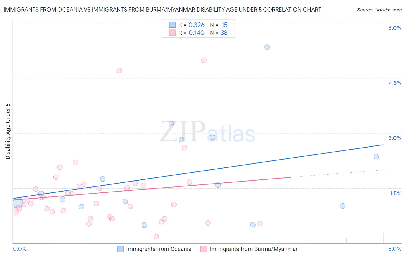 Immigrants from Oceania vs Immigrants from Burma/Myanmar Disability Age Under 5