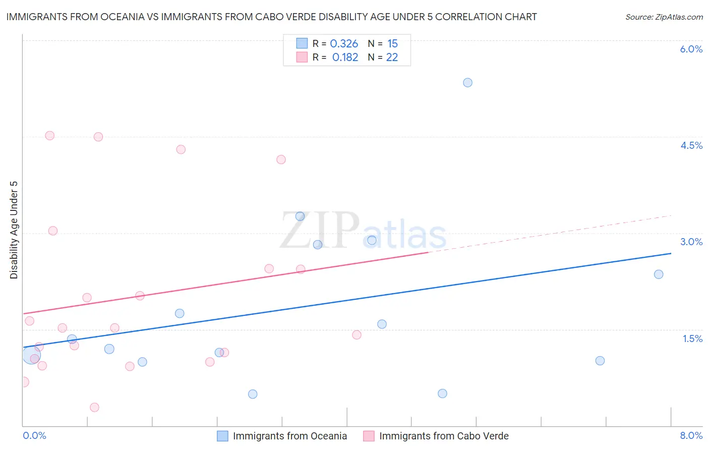 Immigrants from Oceania vs Immigrants from Cabo Verde Disability Age Under 5