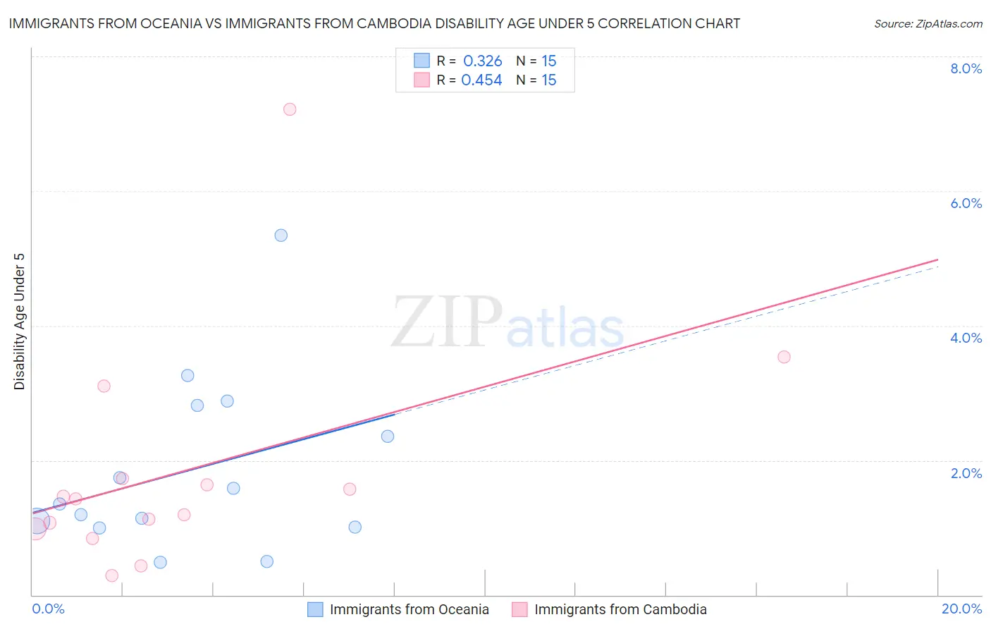 Immigrants from Oceania vs Immigrants from Cambodia Disability Age Under 5