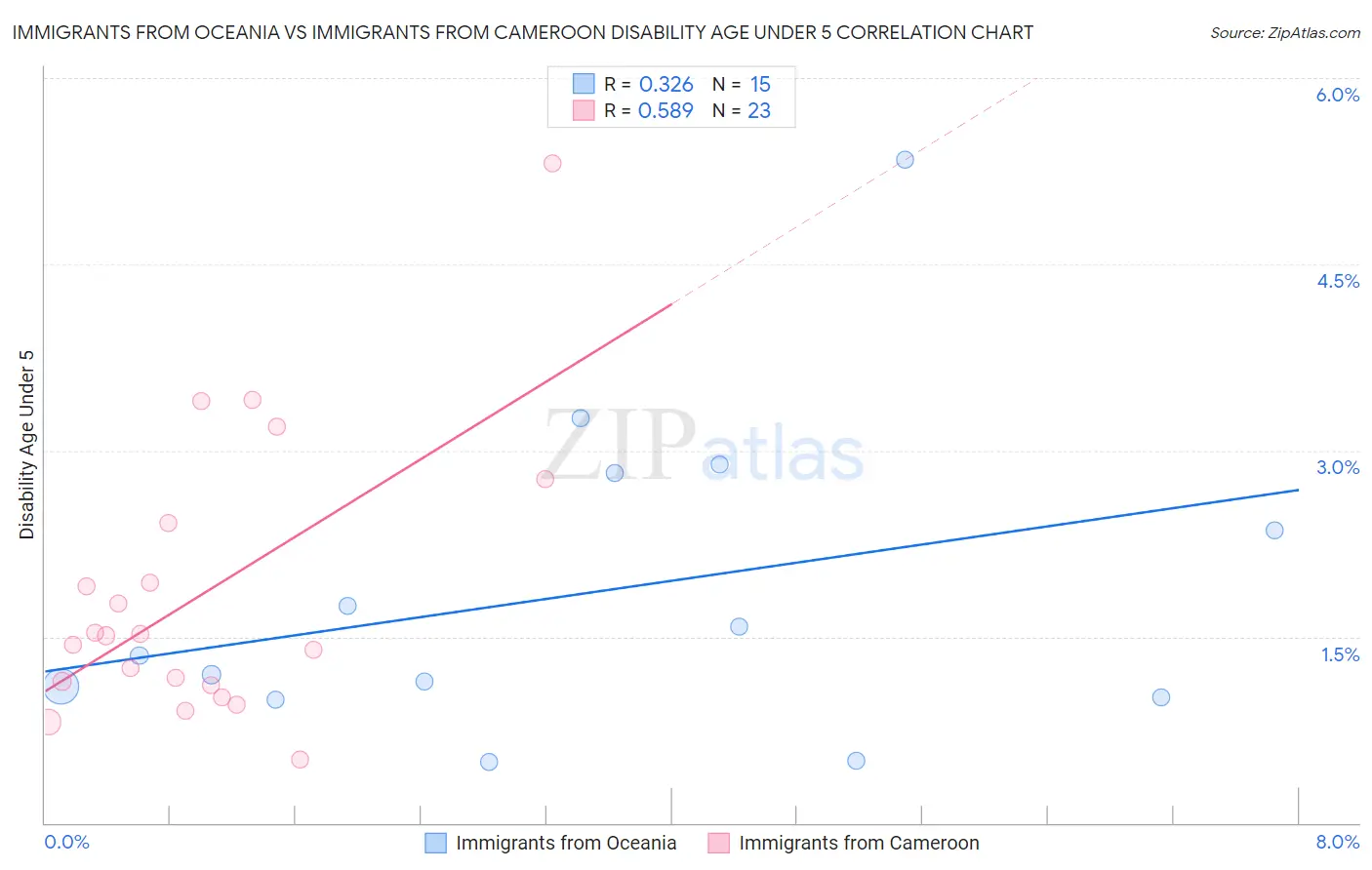 Immigrants from Oceania vs Immigrants from Cameroon Disability Age Under 5