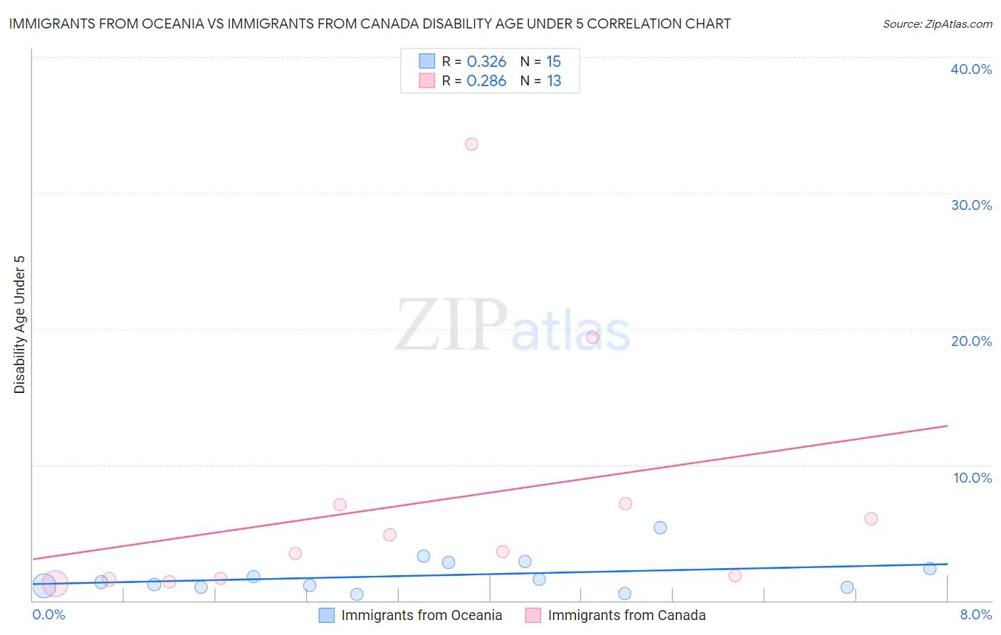 Immigrants from Oceania vs Immigrants from Canada Disability Age Under 5