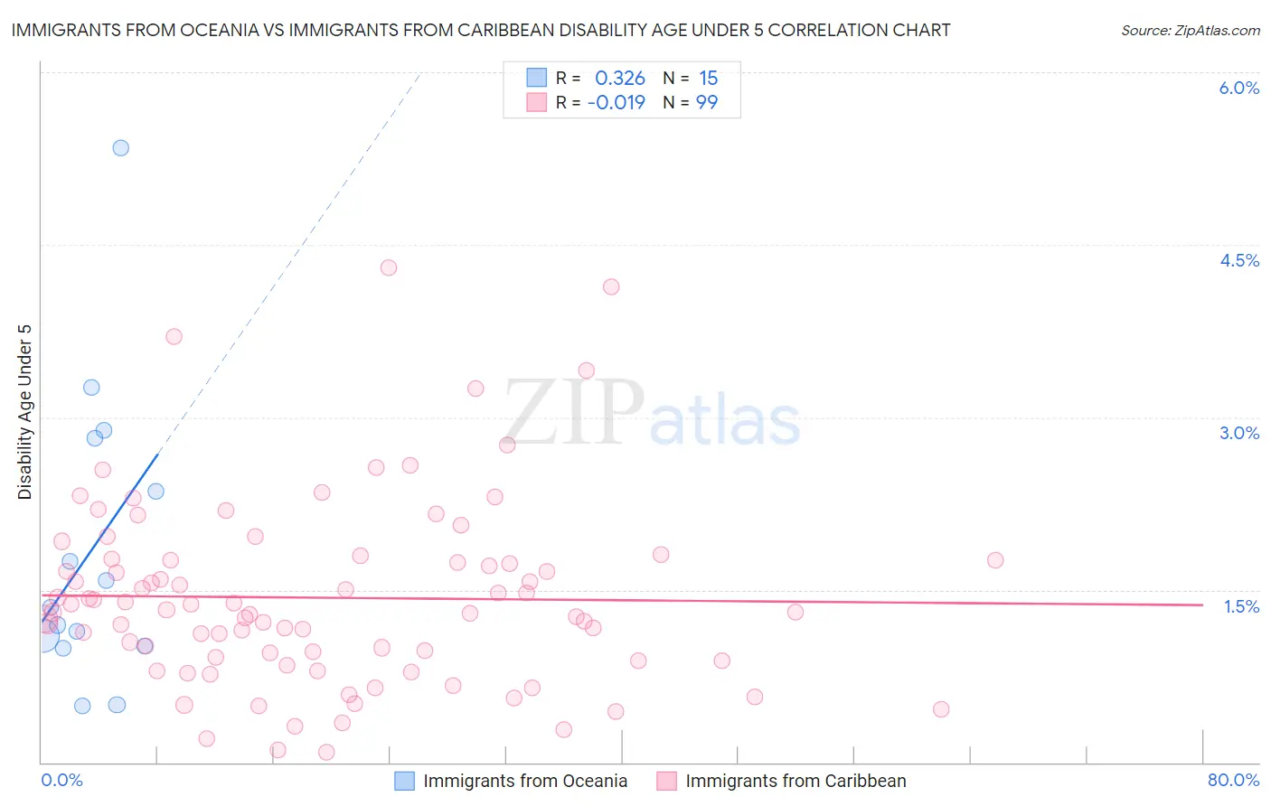 Immigrants from Oceania vs Immigrants from Caribbean Disability Age Under 5